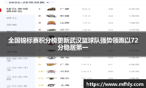 全国锦标赛积分榜更新武汉篮球队强势领跑以72分稳居第一